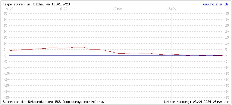 Temperaturen in Holzhau und das Wetter in Sachsen 15.01.2023