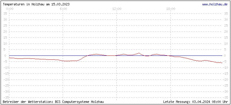 Temperaturen in Holzhau und das Wetter in Sachsen 15.03.2023