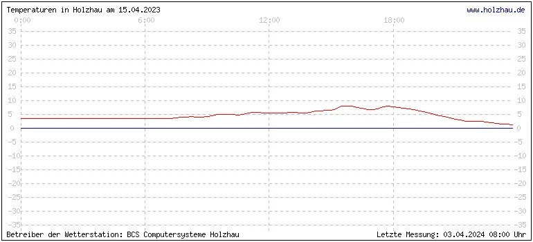 Temperaturen in Holzhau und das Wetter in Sachsen 15.04.2023