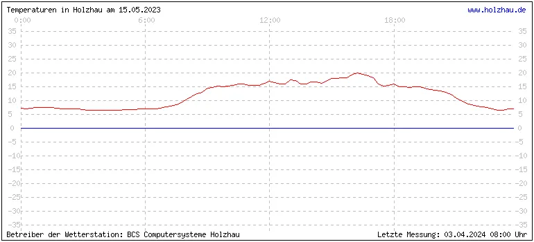 Temperaturen in Holzhau und das Wetter in Sachsen 15.05.2023