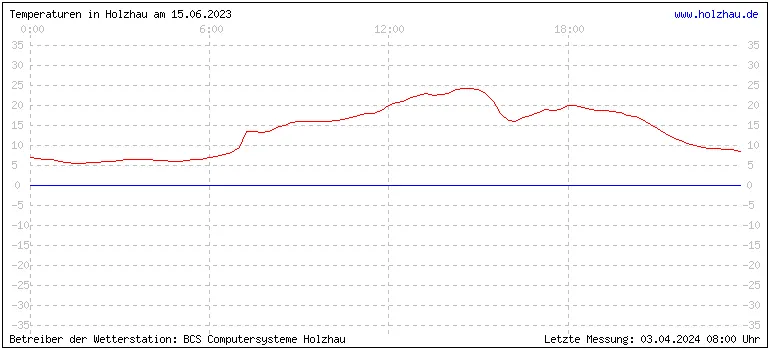 Temperaturen in Holzhau und das Wetter in Sachsen 15.06.2023