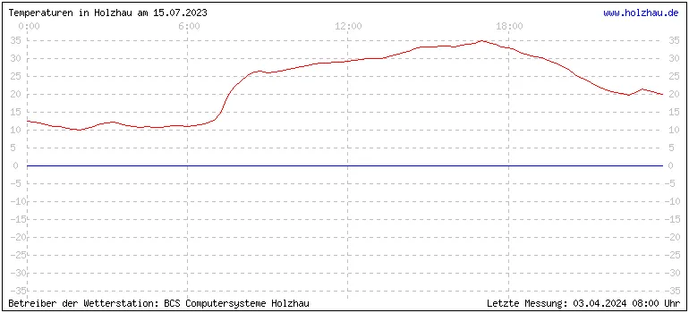 Temperaturen in Holzhau und das Wetter in Sachsen 15.07.2023