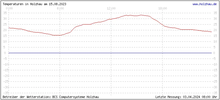 Temperaturen in Holzhau und das Wetter in Sachsen 15.08.2023