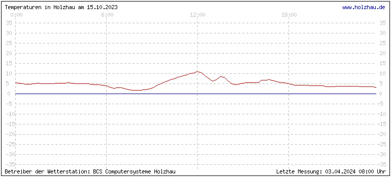 Temperaturen in Holzhau und das Wetter in Sachsen 15.10.2023