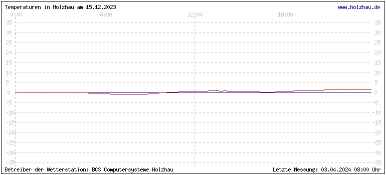 Temperaturen in Holzhau und das Wetter in Sachsen 15.12.2023