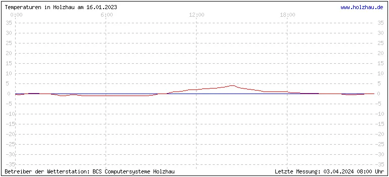 Temperaturen in Holzhau und das Wetter in Sachsen 16.01.2023