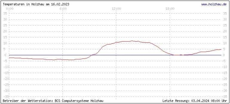 Temperaturen in Holzhau und das Wetter in Sachsen 16.02.2023