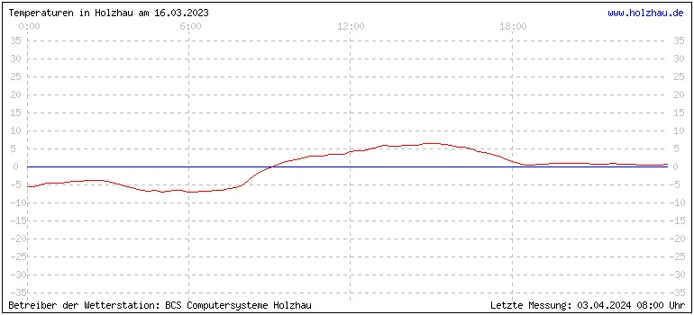 Temperaturen in Holzhau und das Wetter in Sachsen 16.03.2023