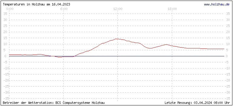 Temperaturen in Holzhau und das Wetter in Sachsen 16.04.2023