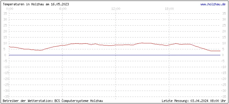 Temperaturen in Holzhau und das Wetter in Sachsen 16.05.2023