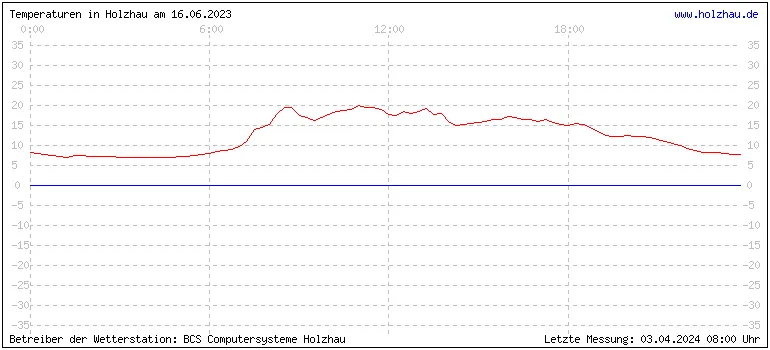 Temperaturen in Holzhau und das Wetter in Sachsen 16.06.2023