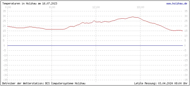 Temperaturen in Holzhau und das Wetter in Sachsen 16.07.2023