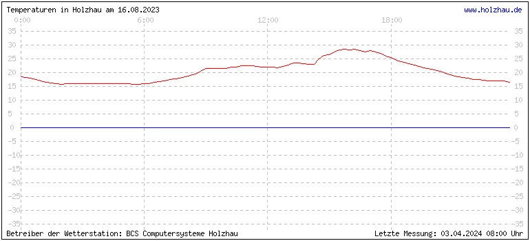 Temperaturen in Holzhau und das Wetter in Sachsen 16.08.2023