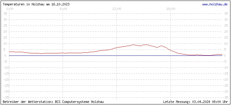 Temperaturen in Holzhau und das Wetter in Sachsen 16.10.2023