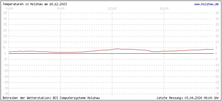 Temperaturen in Holzhau und das Wetter in Sachsen 16.12.2023