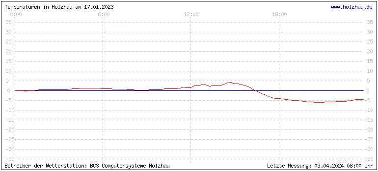 Temperaturen in Holzhau und das Wetter in Sachsen 17.01.2023