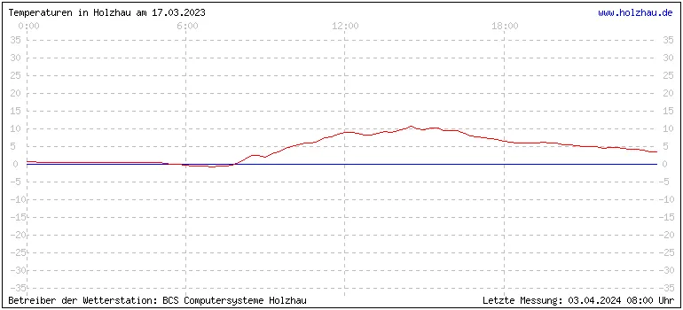 Temperaturen in Holzhau und das Wetter in Sachsen 17.03.2023