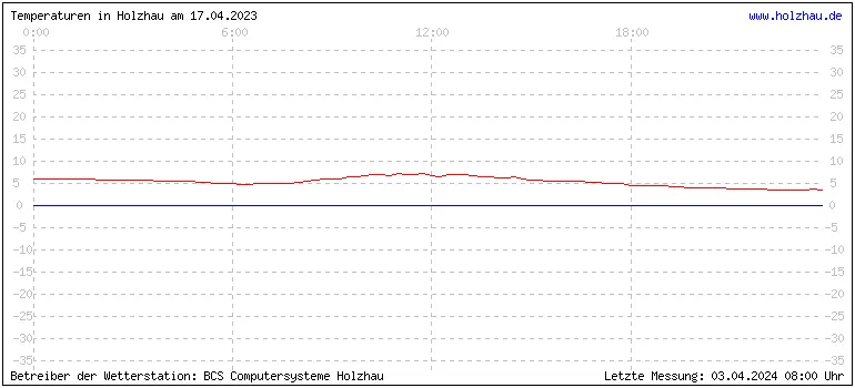 Temperaturen in Holzhau und das Wetter in Sachsen 17.04.2023