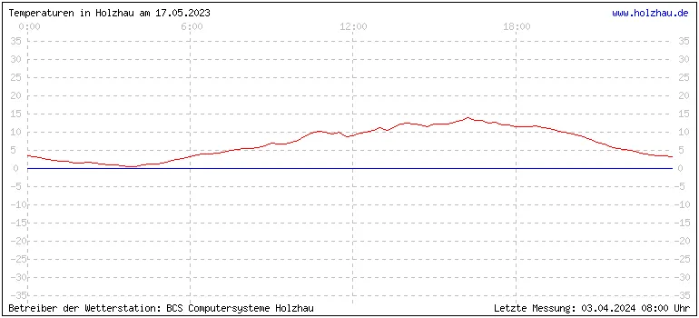 Temperaturen in Holzhau und das Wetter in Sachsen 17.05.2023