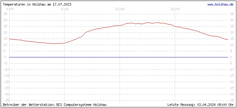 Temperaturen in Holzhau und das Wetter in Sachsen 17.07.2023