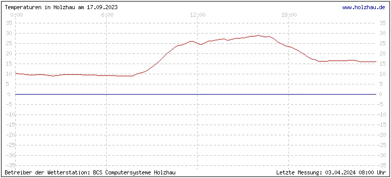 Temperaturen in Holzhau und das Wetter in Sachsen 17.09.2023