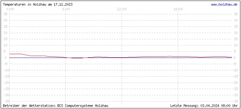 Temperaturen in Holzhau und das Wetter in Sachsen 17.11.2023