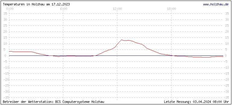 Temperaturen in Holzhau und das Wetter in Sachsen 17.12.2023