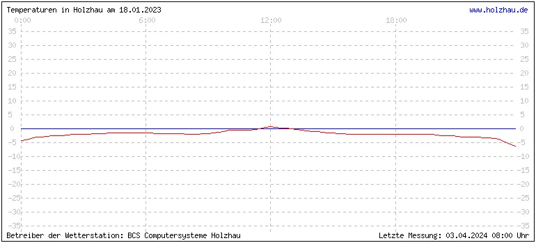 Temperaturen in Holzhau und das Wetter in Sachsen 18.01.2023