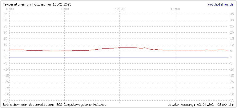 Temperaturen in Holzhau und das Wetter in Sachsen 18.02.2023