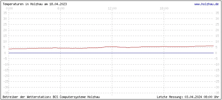 Temperaturen in Holzhau und das Wetter in Sachsen 18.04.2023