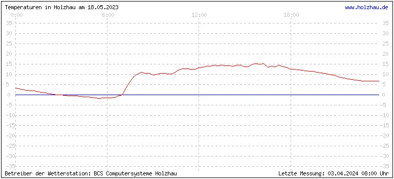 Temperaturen in Holzhau und das Wetter in Sachsen 18.05.2023