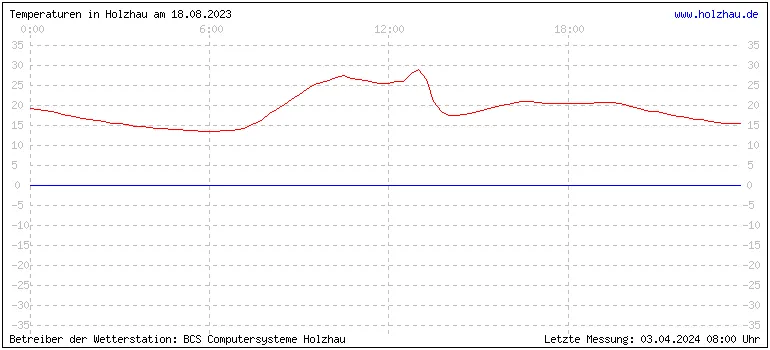 Temperaturen in Holzhau und das Wetter in Sachsen 18.08.2023