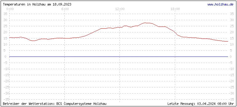 Temperaturen in Holzhau und das Wetter in Sachsen 18.09.2023