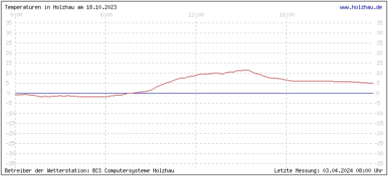 Temperaturen in Holzhau und das Wetter in Sachsen 18.10.2023