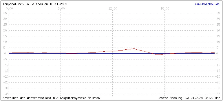 Temperaturen in Holzhau und das Wetter in Sachsen 18.11.2023