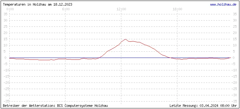 Temperaturen in Holzhau und das Wetter in Sachsen 18.12.2023