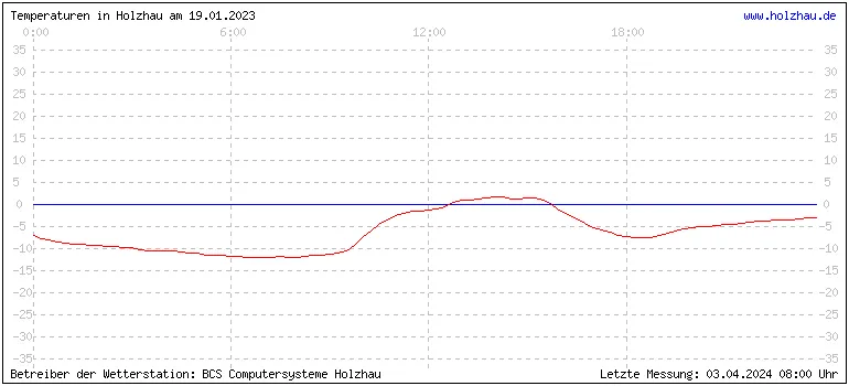 Temperaturen in Holzhau und das Wetter in Sachsen 19.01.2023