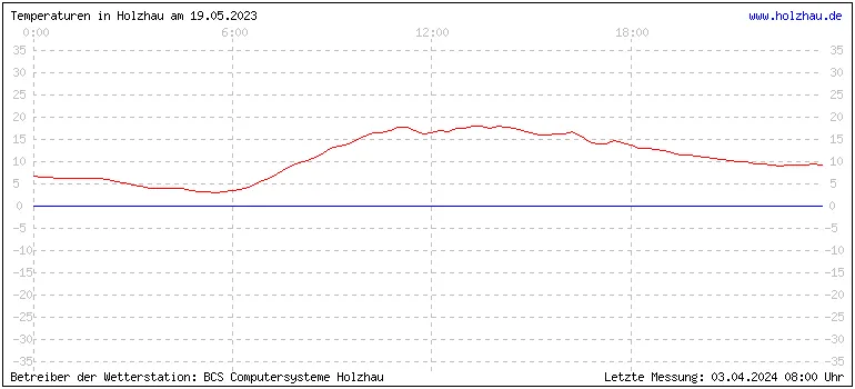 Temperaturen in Holzhau und das Wetter in Sachsen 19.05.2023