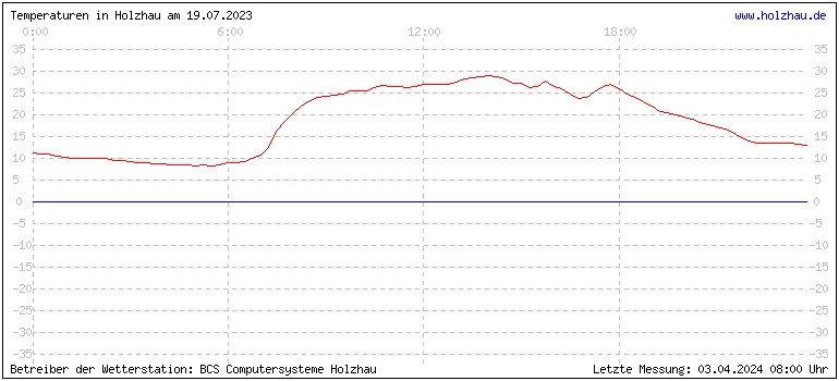 Temperaturen in Holzhau und das Wetter in Sachsen 19.07.2023