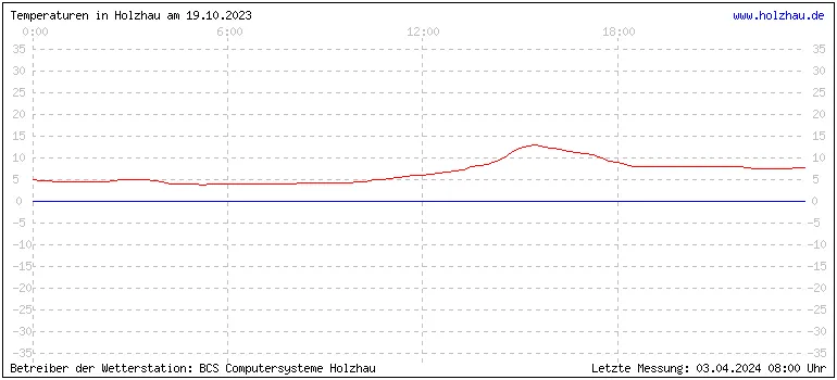 Temperaturen in Holzhau und das Wetter in Sachsen 19.10.2023