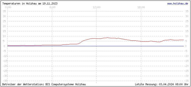 Temperaturen in Holzhau und das Wetter in Sachsen 19.11.2023