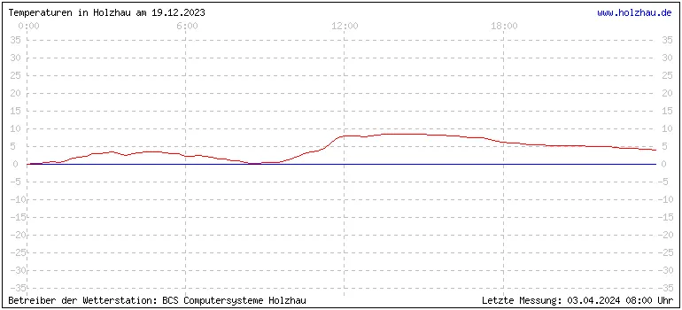 Temperaturen in Holzhau und das Wetter in Sachsen 19.12.2023