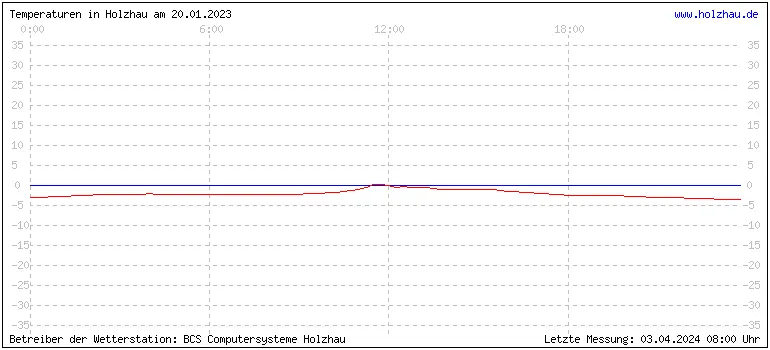 Temperaturen in Holzhau und das Wetter in Sachsen 20.01.2023