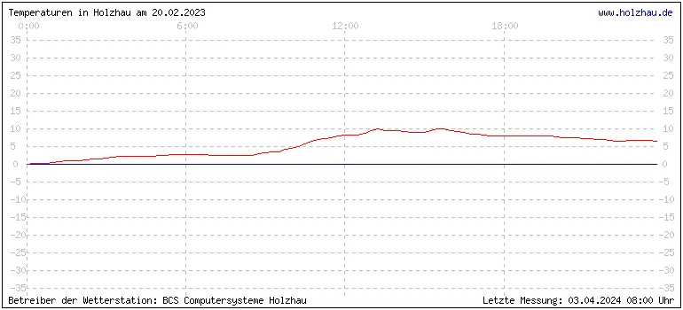 Temperaturen in Holzhau und das Wetter in Sachsen 20.02.2023