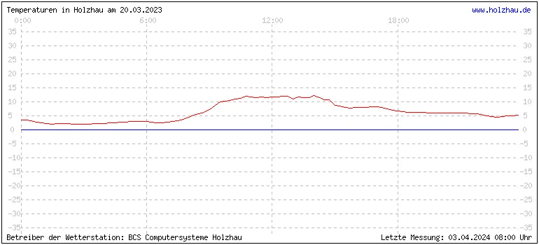 Temperaturen in Holzhau und das Wetter in Sachsen 20.03.2023