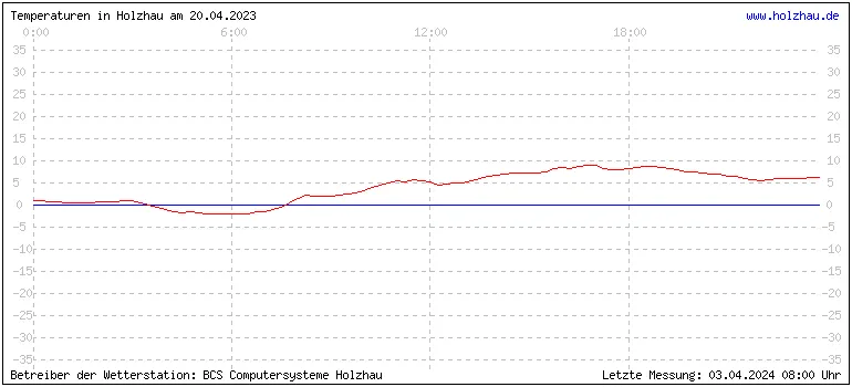 Temperaturen in Holzhau und das Wetter in Sachsen 20.04.2023