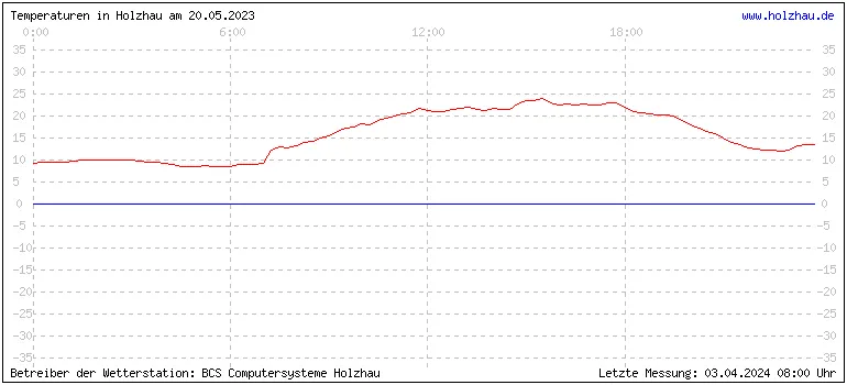 Temperaturen in Holzhau und das Wetter in Sachsen 20.05.2023