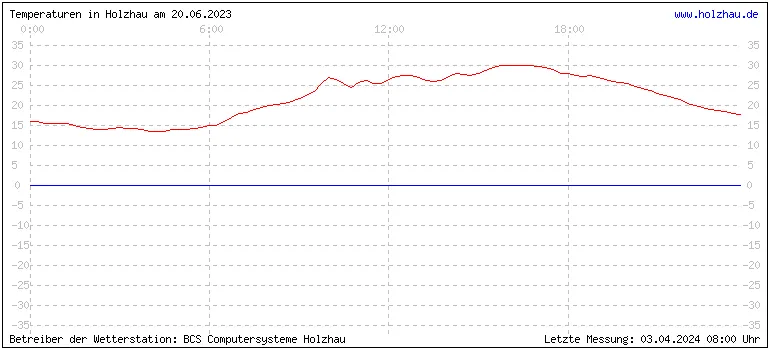 Temperaturen in Holzhau und das Wetter in Sachsen 20.06.2023