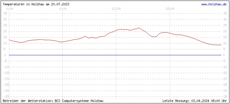 Temperaturen in Holzhau und das Wetter in Sachsen 20.07.2023