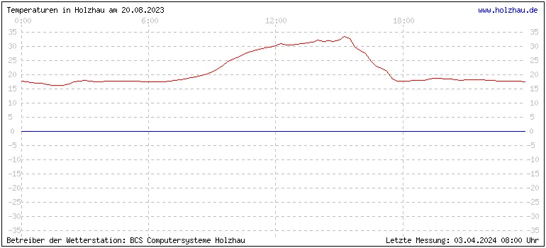 Temperaturen in Holzhau und das Wetter in Sachsen 20.08.2023